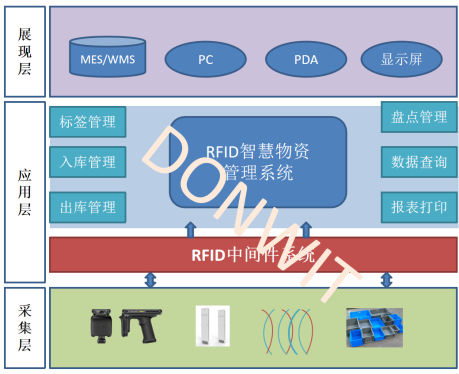 bc体育Rbc体育综合平台FID资产追踪解决方案RFID资产管理解决方案 - 电子标签技术应平台登录入口用管理系统于与追踪的R和成功案例(图3)