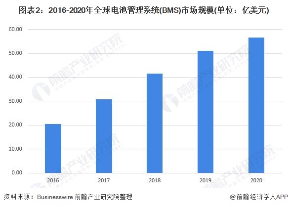 2022年全球电池管理系统市场规模及发展前景分析 锂离子电池是BMS市场最大类型bc体育(图2)