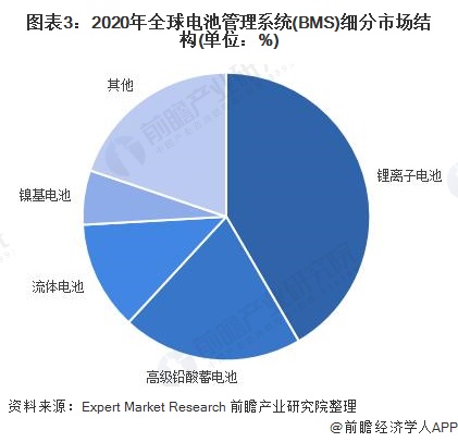 2022年全球电池管理系统市场规模及发展前景分析 锂离子电池是BMS市场最大类型bc体育(图3)