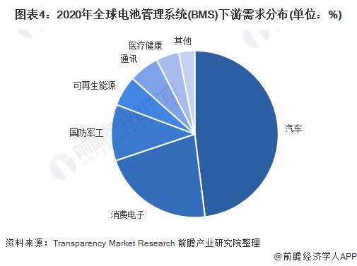 2022年全球电池管理系统市场规模及发展前景分析 锂离子电池是BMS市场最大类型bc体育(图4)