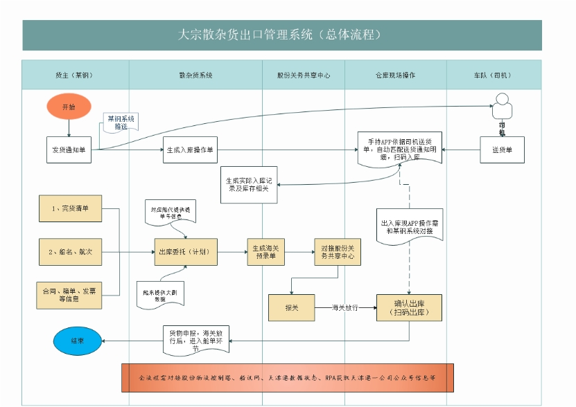 bc体育综合平台中国外运华北有限公司：基于某钢厂的大宗散杂货出口管理系统(图4)