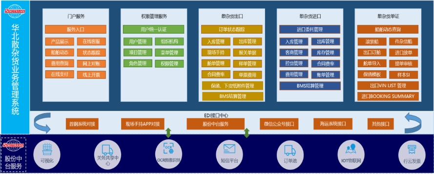 bc体育综合平台中国外运华北有限公司：基于某钢厂的大宗散杂货出口管理系统(图2)
