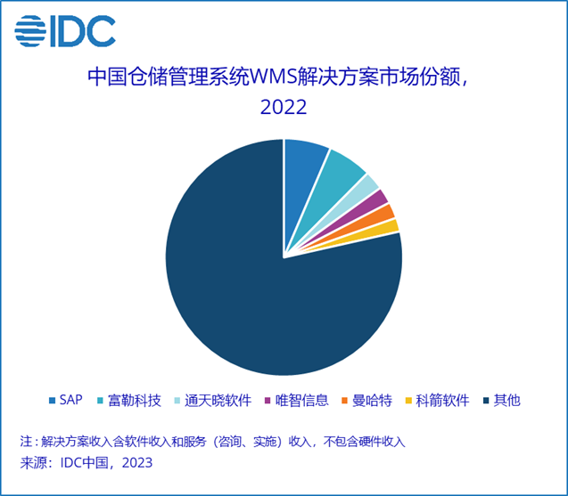 bc体育平台登录入口IDC：2022年仓储管理系统WMS解决方案总市场份额达283亿元人民币(图1)