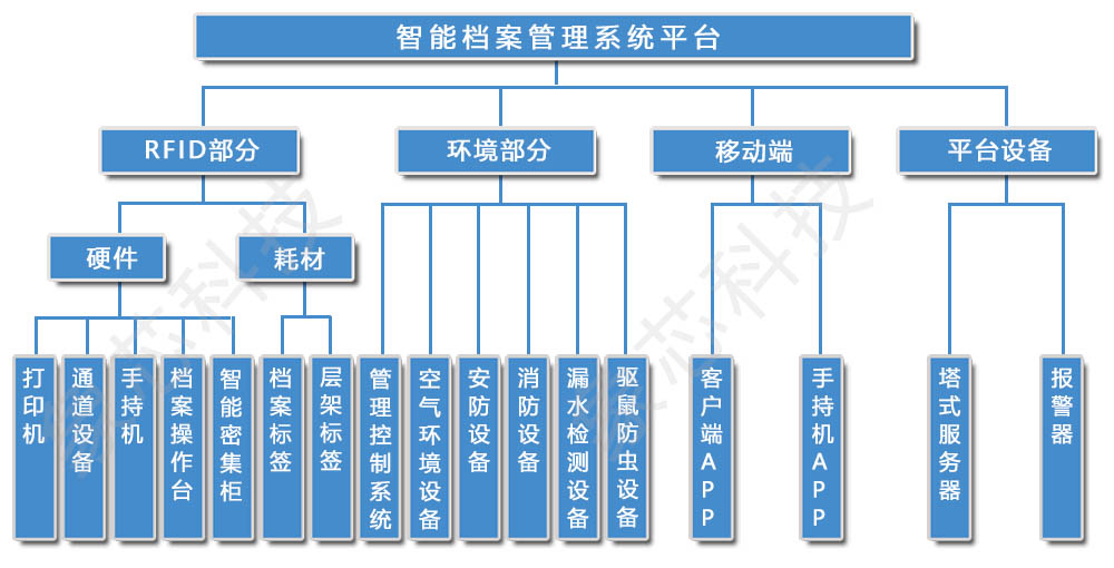 bc体育象芯科技--档案管理系统解决方案(图2)